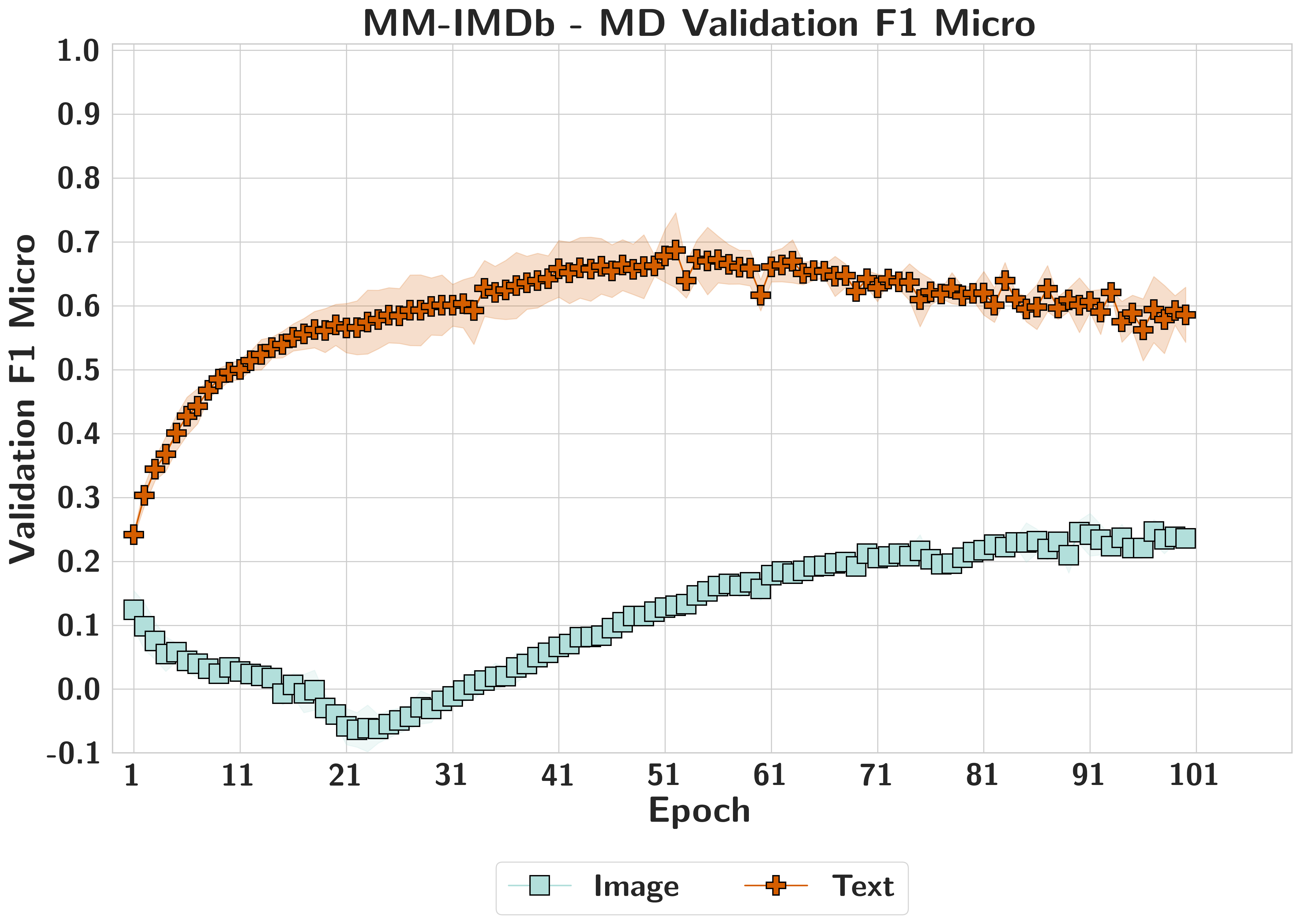 MM-IMDb F1 micro modality dependence per epoch